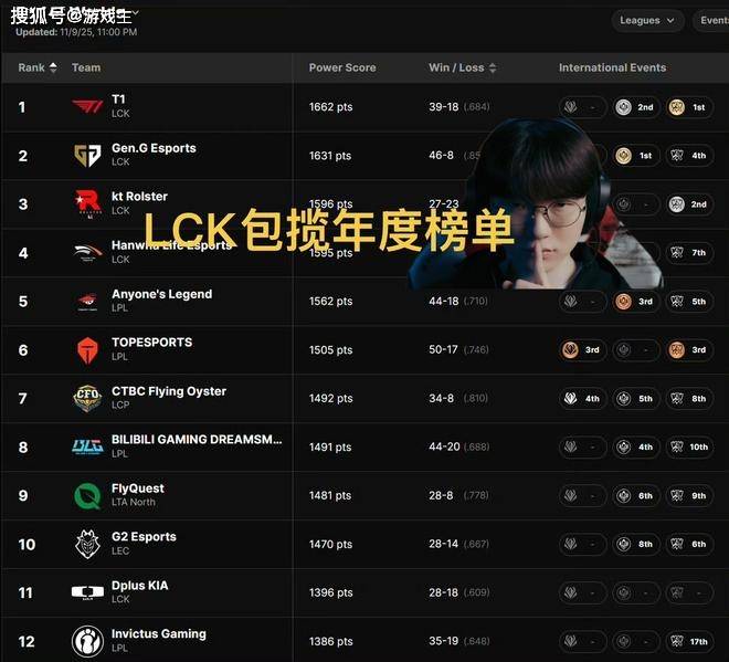 麻将胡了2-英雄聯(lián)盟年度最终全球战力榜(bǎng)火了，LCK轻松包(bāo)揽前四，TES力压BLG